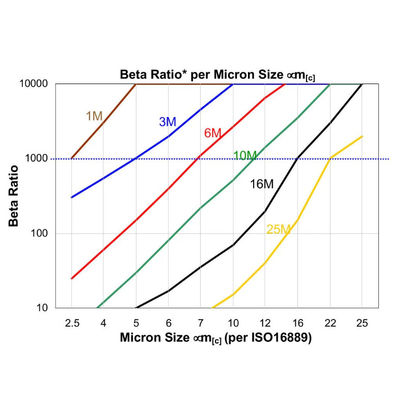 フロアゴム水力オイルフィルター 25μm 精度 HC2286FCZ30H50